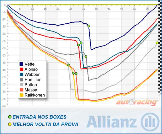 Gráfico do GP da Índia 2012 de Formula 1