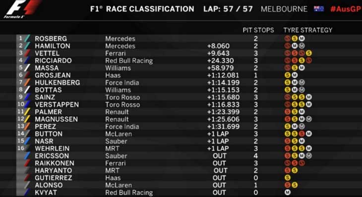 Classificação final GP da Austrália de 2016