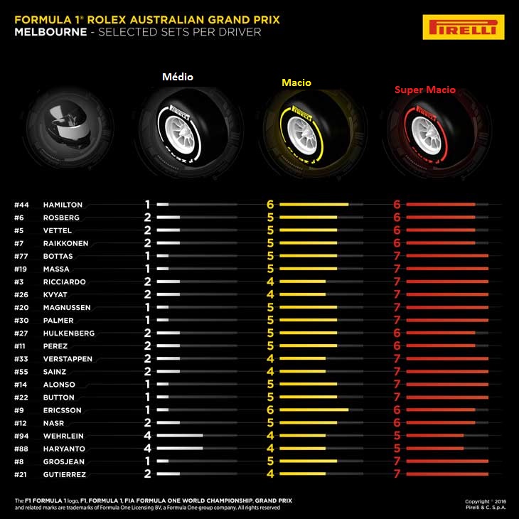 F1 Pneus escolhidos pelos pilotos para o GP da Austrália