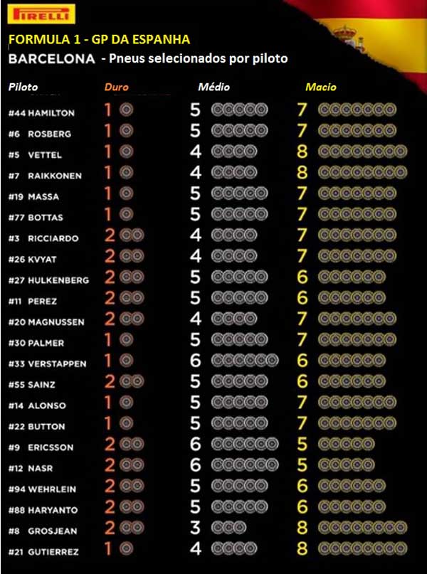 Pneus escolhidos pelos pilotos para o GP da Espanha 2016