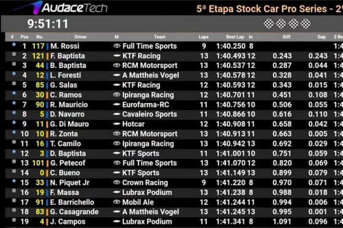 FÓRMULA 1 – Resultado Treino Livre 1 – GP do Brasil – 2023 - Tomada de Tempo